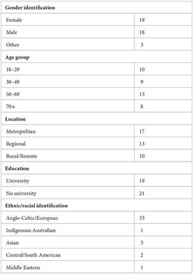 Australians' experiences of COVID-19 during the early months of the crisis: A qualitative interview study